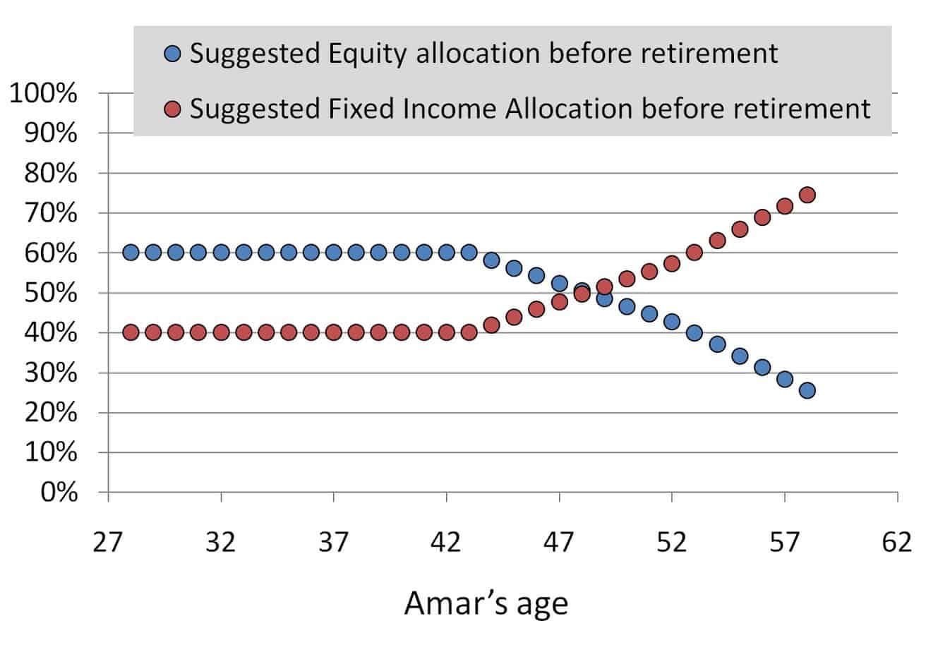 creating retirement income plan: variable asset allocation