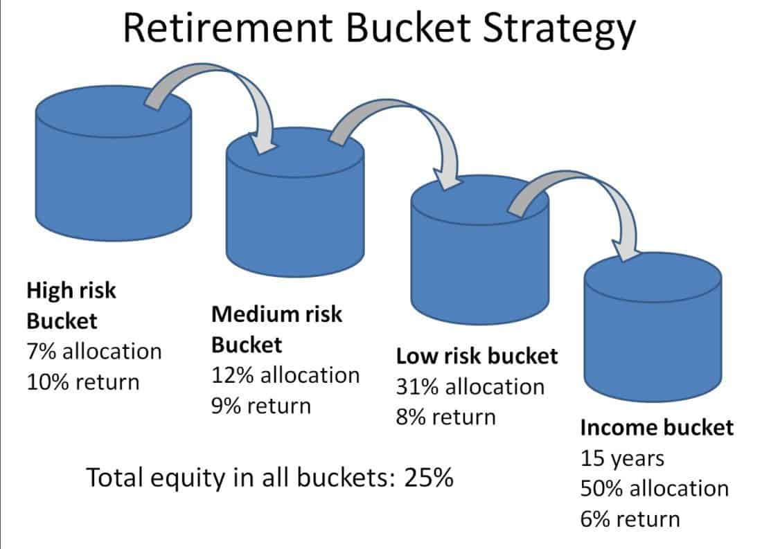 How to draw one lakh monthly from a retirement corpus