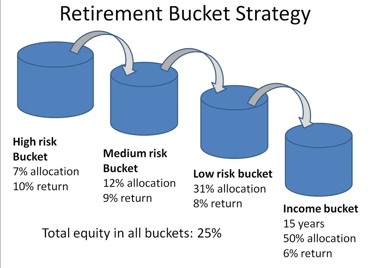 retirement income strategy with buckets