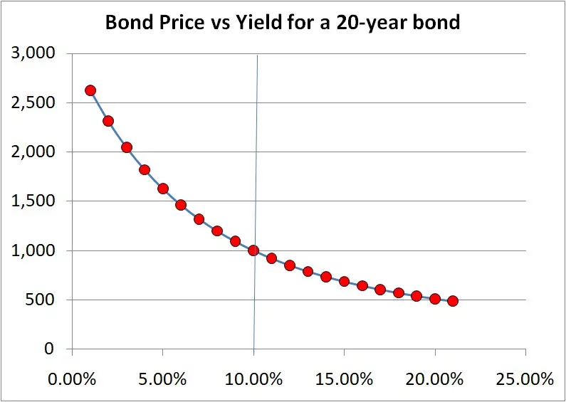 bond price vs bond yield for a 20 year bond