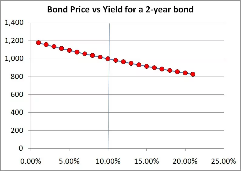 bond price vs bond yield for a two year bond