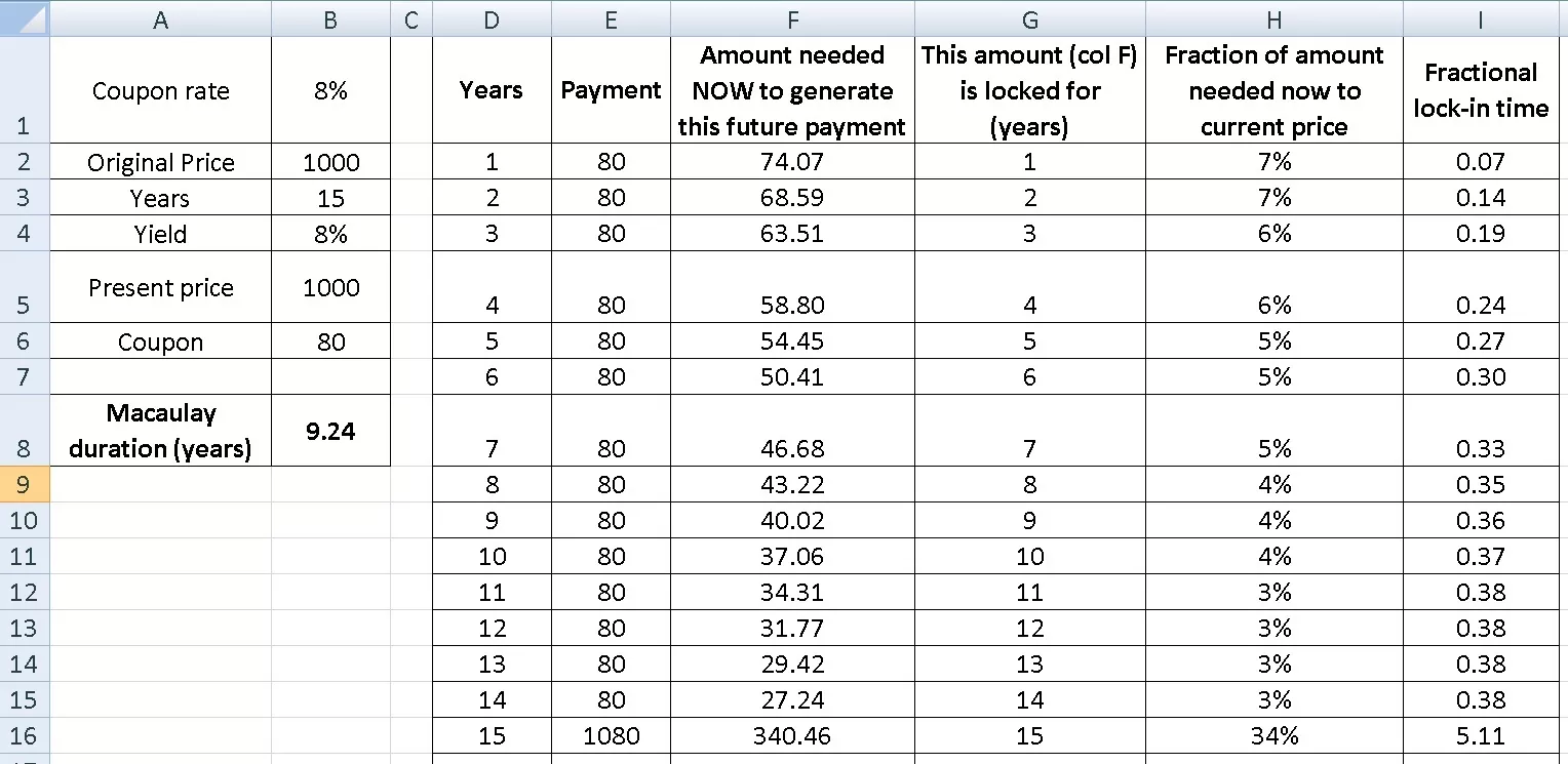 Macaulay duration of a 15 year bond with same yield as coupon rate