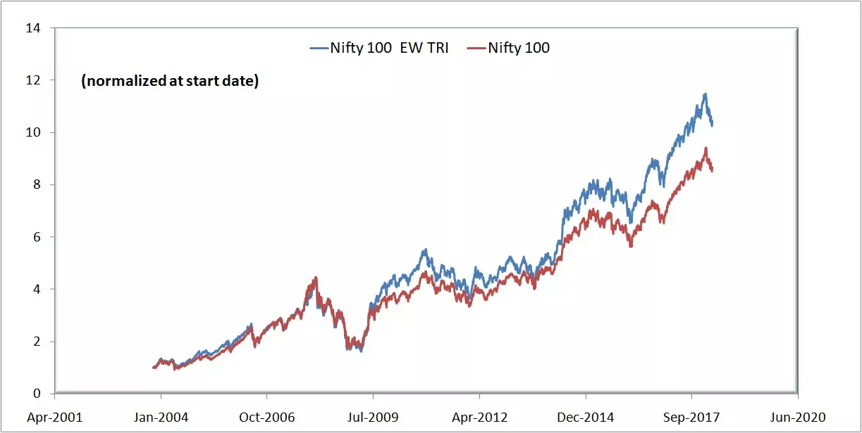 Nifty 100 equal weight price movement