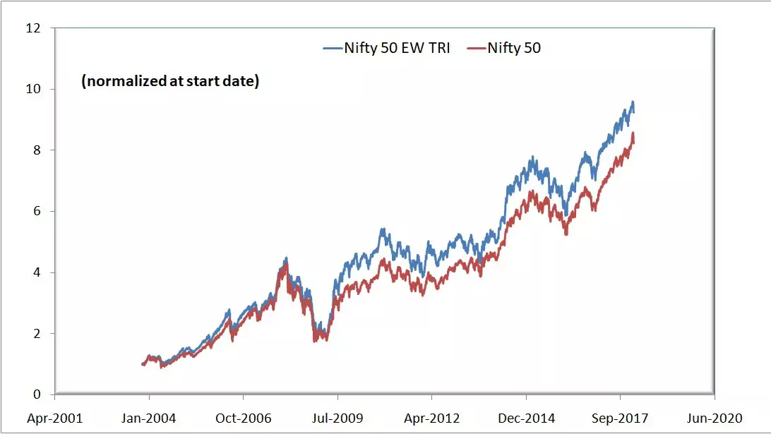 Nifty 50 equal weight vs Nifty 50