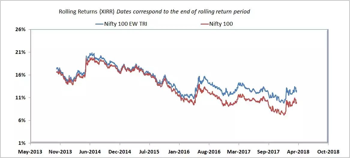 Nifty 100 10Y returns