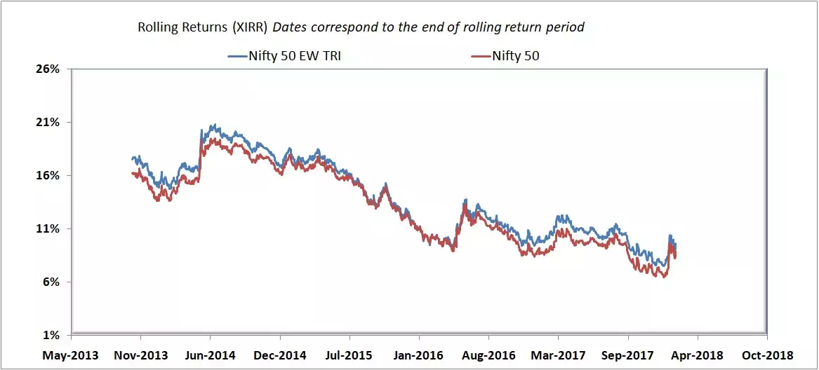 Nifty 50 Equal Weight Index rolling return over 10 years