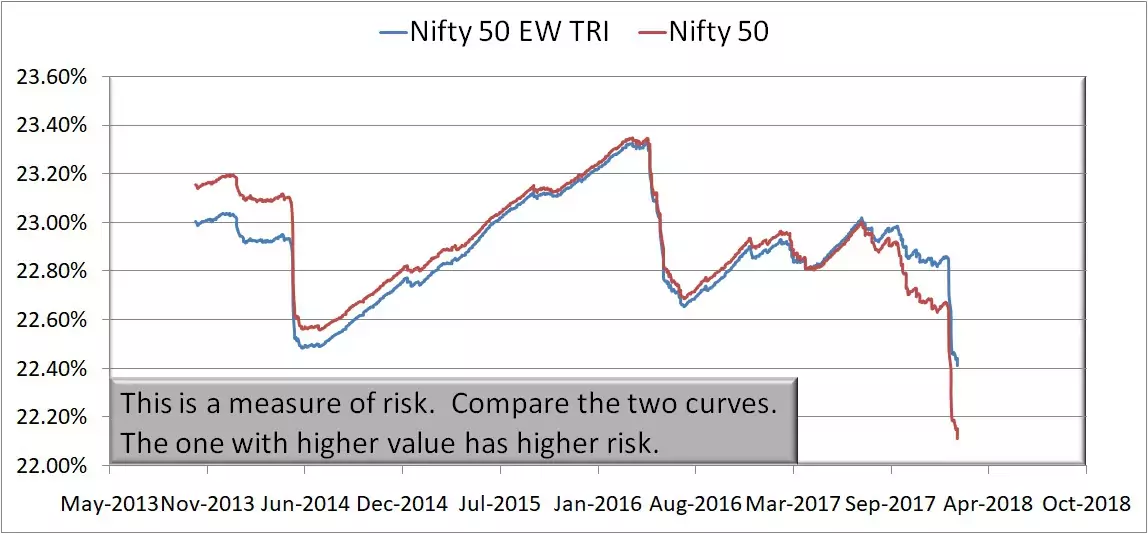 Nifty 50 Equal Weight Index rolling risk (standard deviation) over 10 years