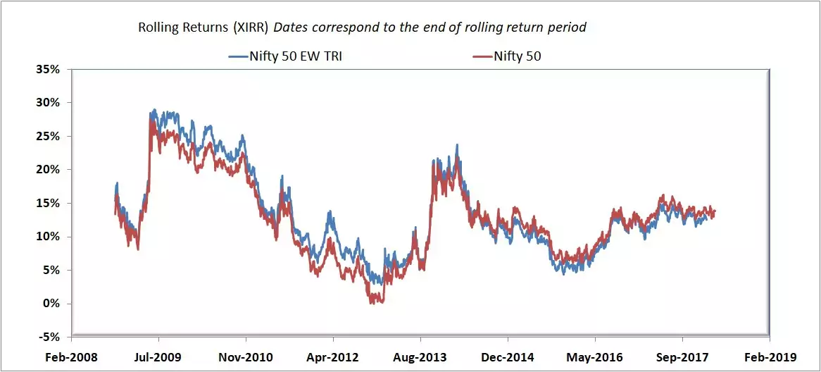 Nifty 50 Equal Weight Index rolling return over 5 years