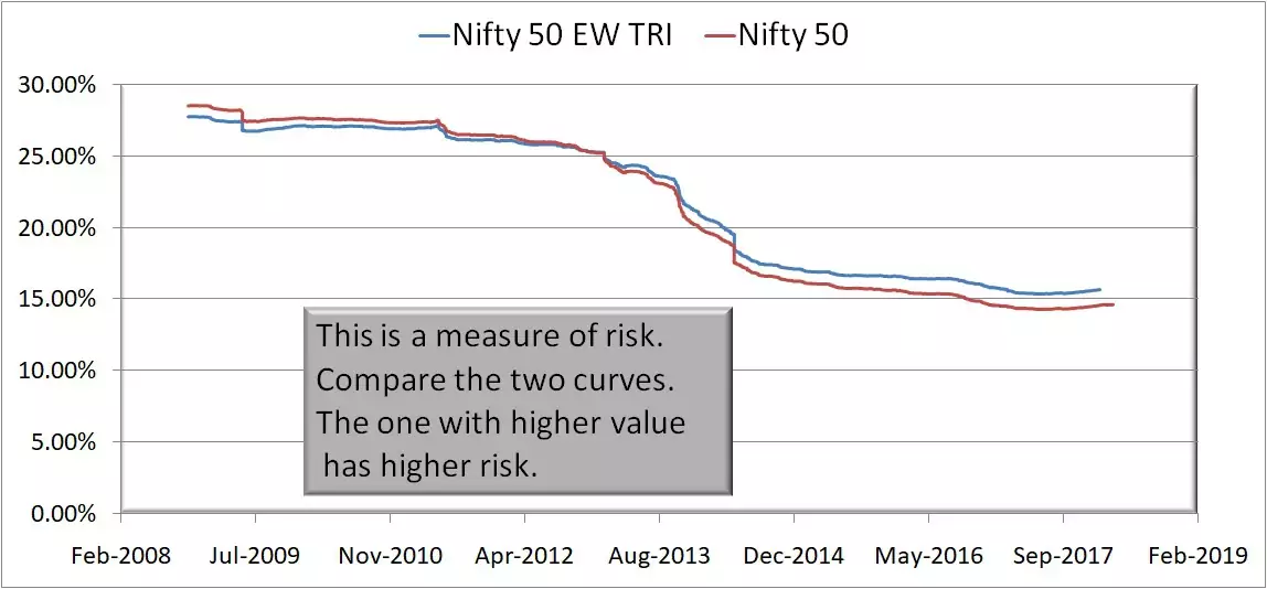 Nifty 50 Equal Weight Index rolling risk (standard deviation) over 5 years