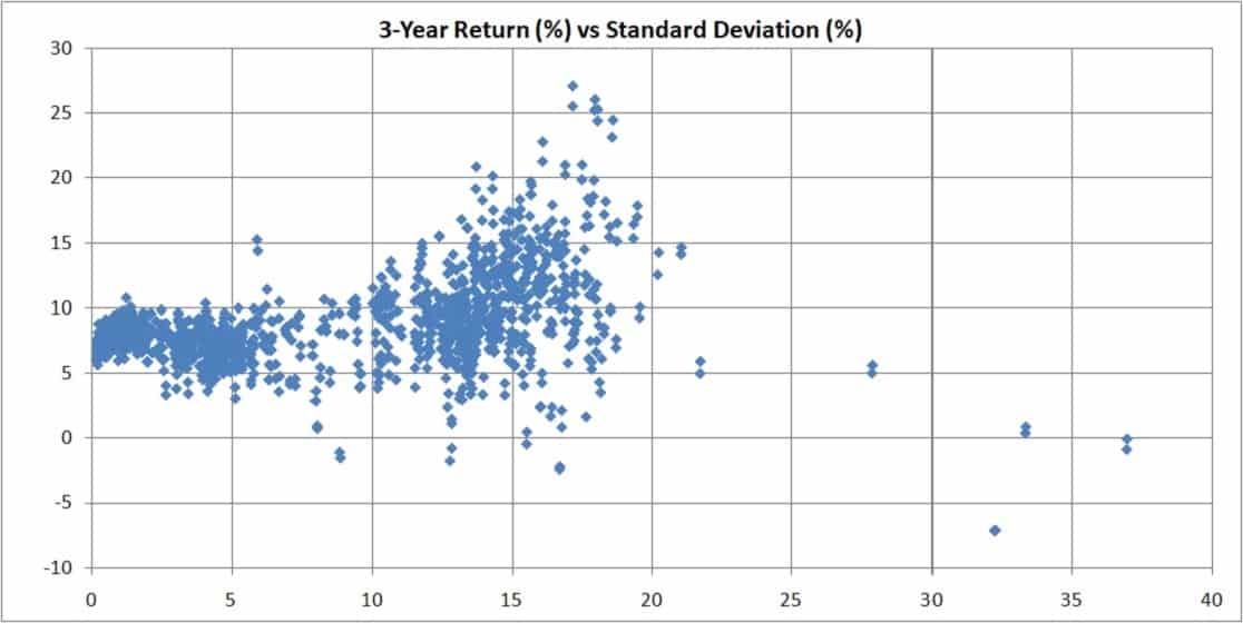 mutual fund risk vs return over 3 years