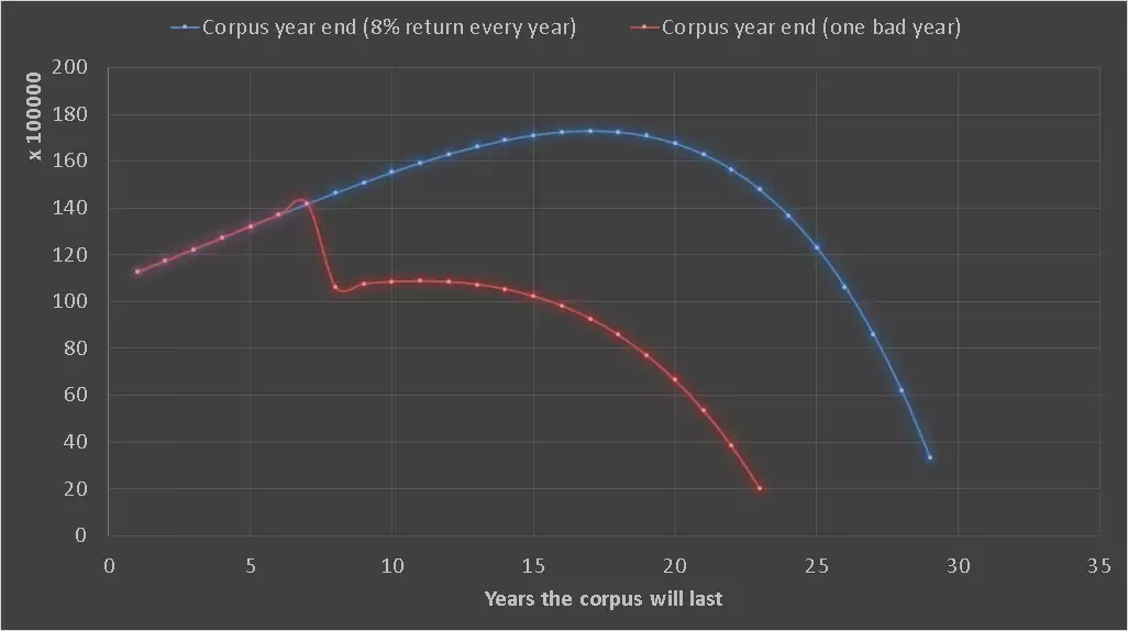 Early retirement sequence of returns risk example