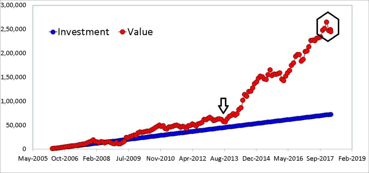 SIP in Sundaram Midcap Fund from April 2006