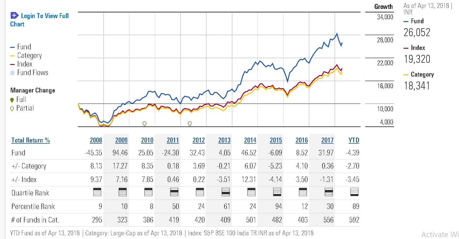 Hdfc Top 200 Nav Chart