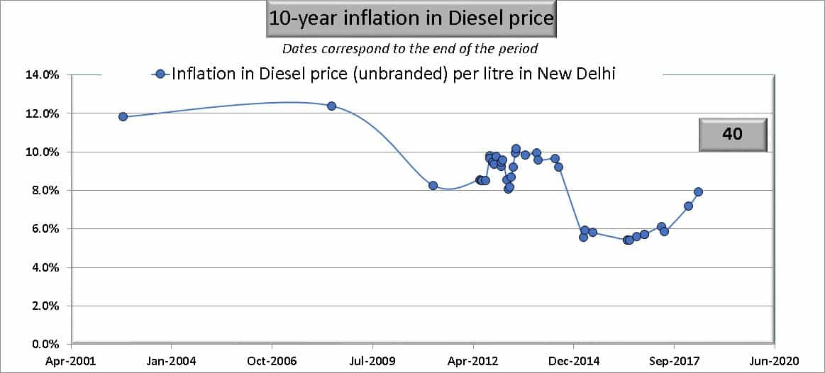 Ten year inflation in diesel prices in India