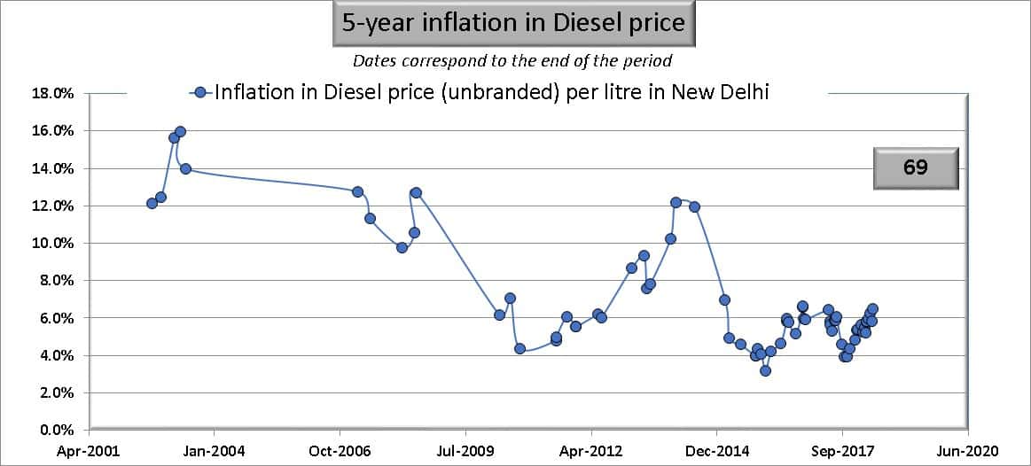 Five year inflation in diesel prices in India