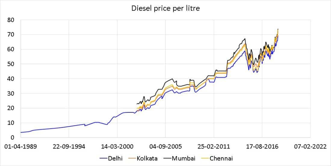 Price Chart In India