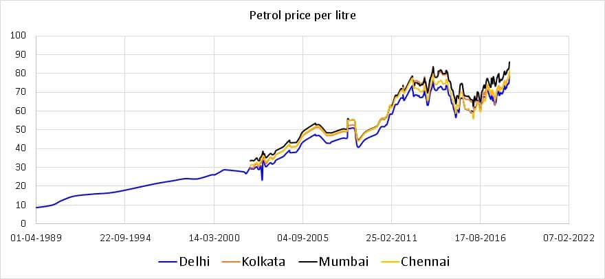 historical petrol price in India