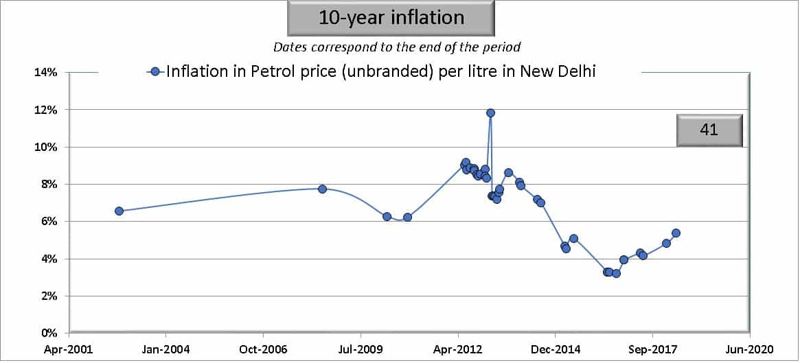 Ten year inflation in petrol prices in India