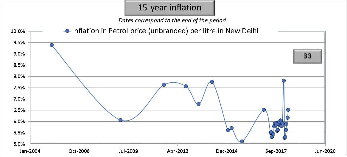 Average Gas Prices 2011 Chart