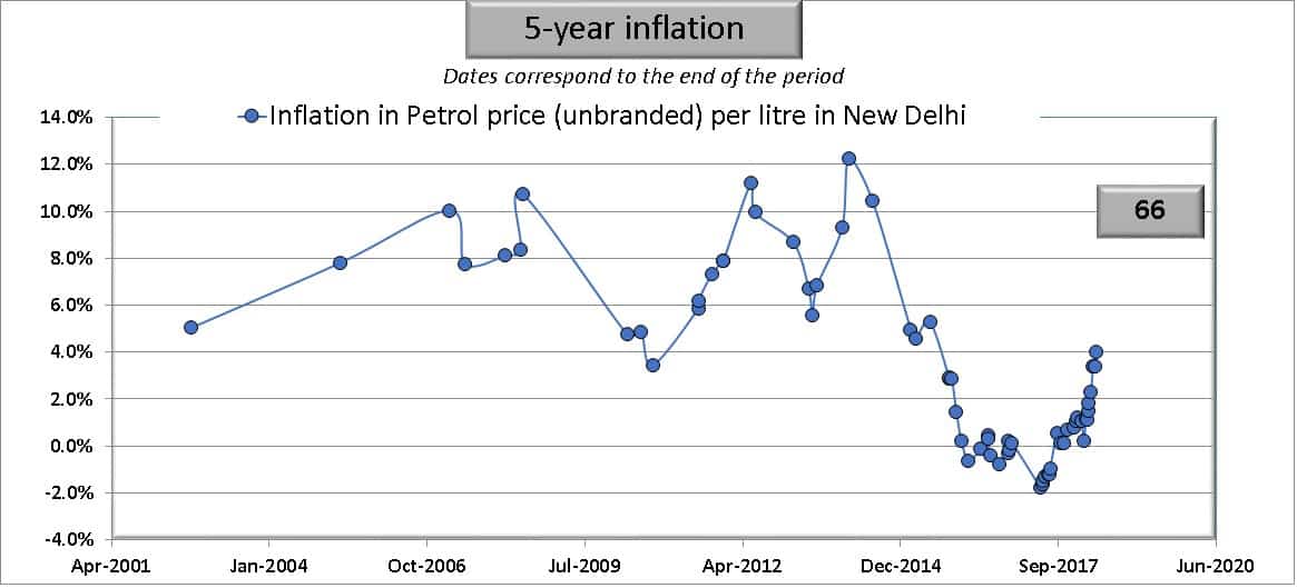 Five year inflation in petrol prices in India