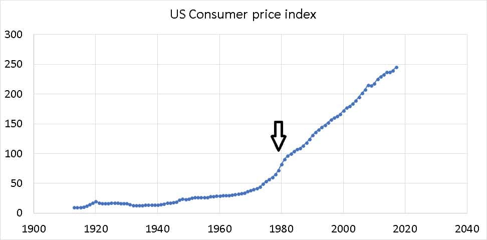 US consumer price index chart showing the change when oil prices shot up