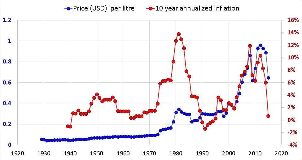 USA historical gasoline price with 10 year inflation