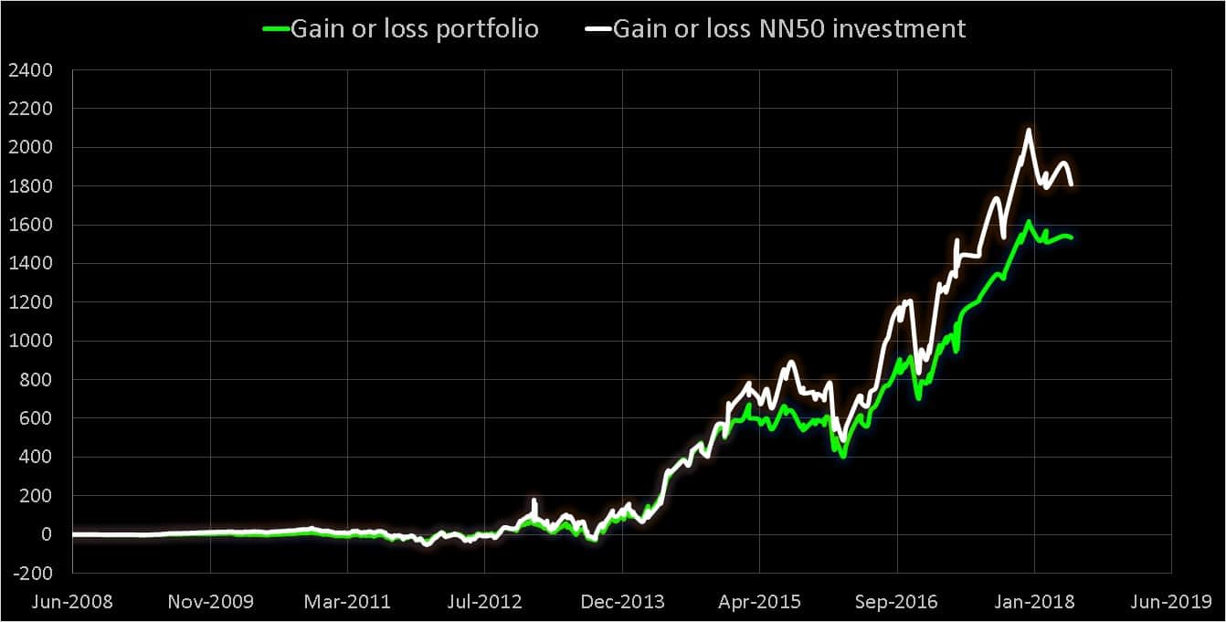 Mutual fund success story: gain or loss in the portfolio