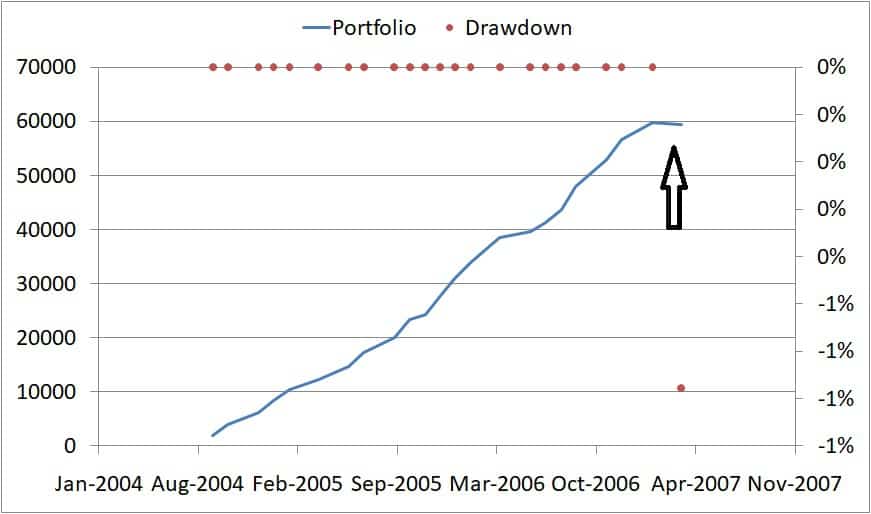 drawdown example - Market Timing with Index PE Ratio: Tactical Asset Allocation Backtest Part 1