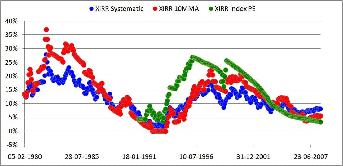 10MMA portfolio returns (XIRR)