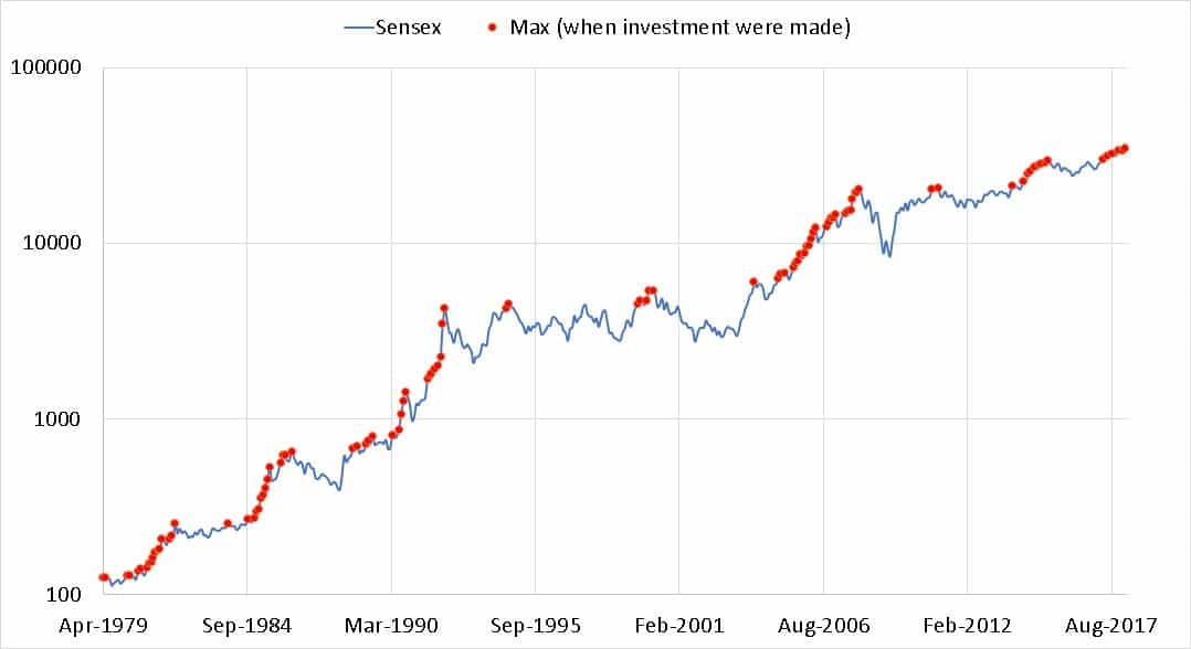 Sensex max - When market is at an all-time high, how should a lump sum be invested? One-shot or gradually?
