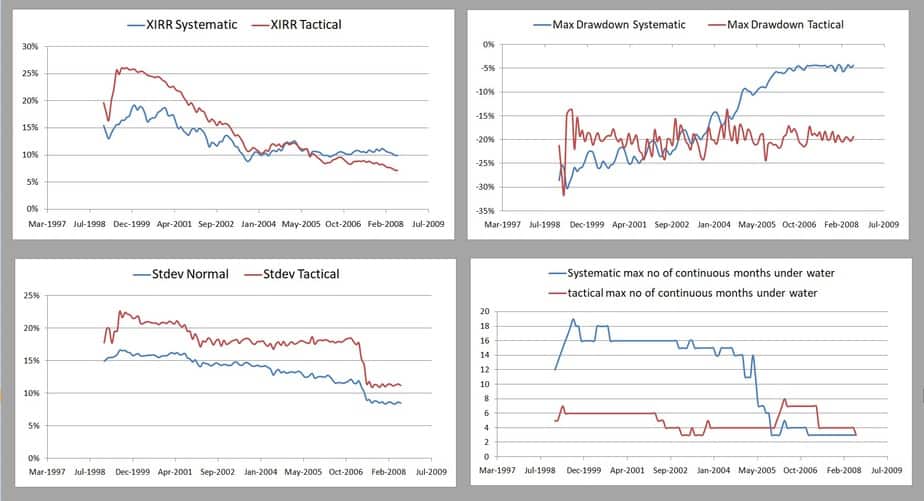 Market Timing with the Motilal Oswal Value Index (MOVI)