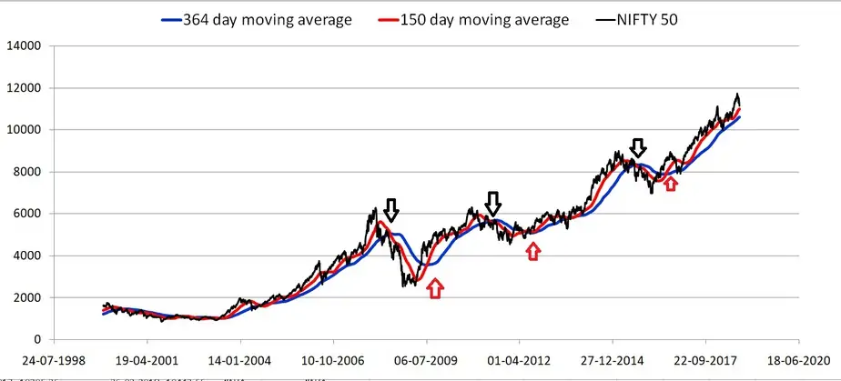 moving average crossover method chart one