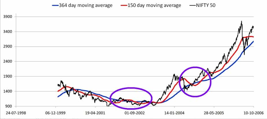 moving average crossover method chart two
