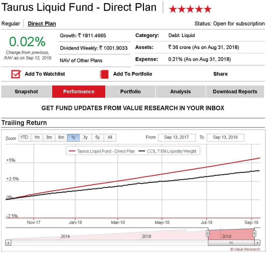 Taurus liquid fund last 1Y no credit risk seen