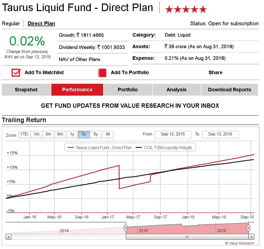Taurus Liquid Fund last 3Y with credit risk NAV fall