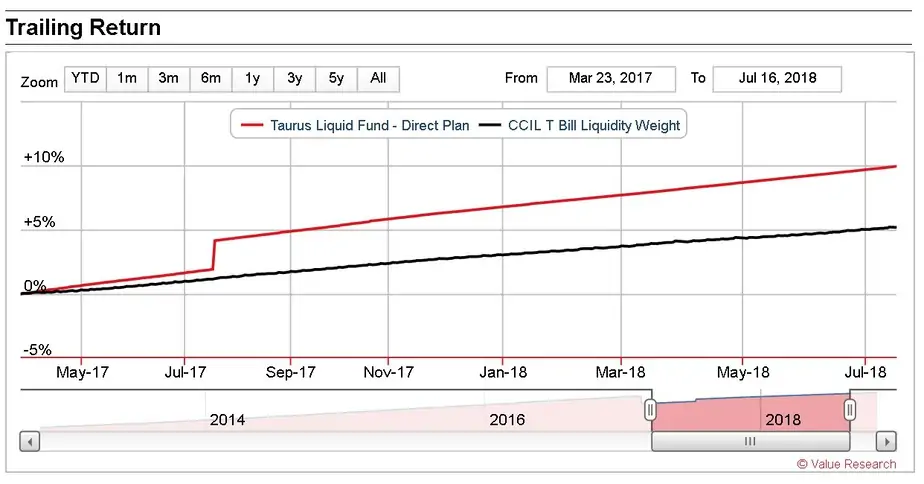 Taurus Liquid Fund Credit risk recovery in the NAV shown