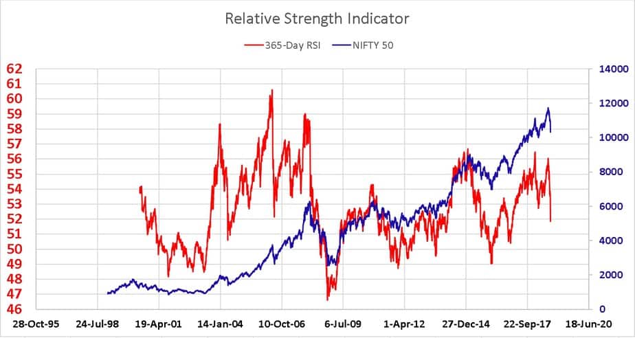Nifty Relative Strength Index
