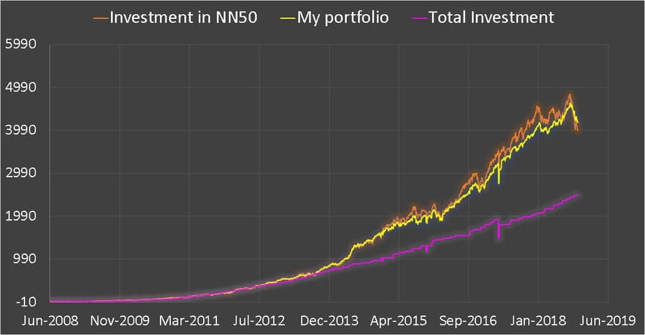 Retirement equity portfolio vs Nifty Next 50