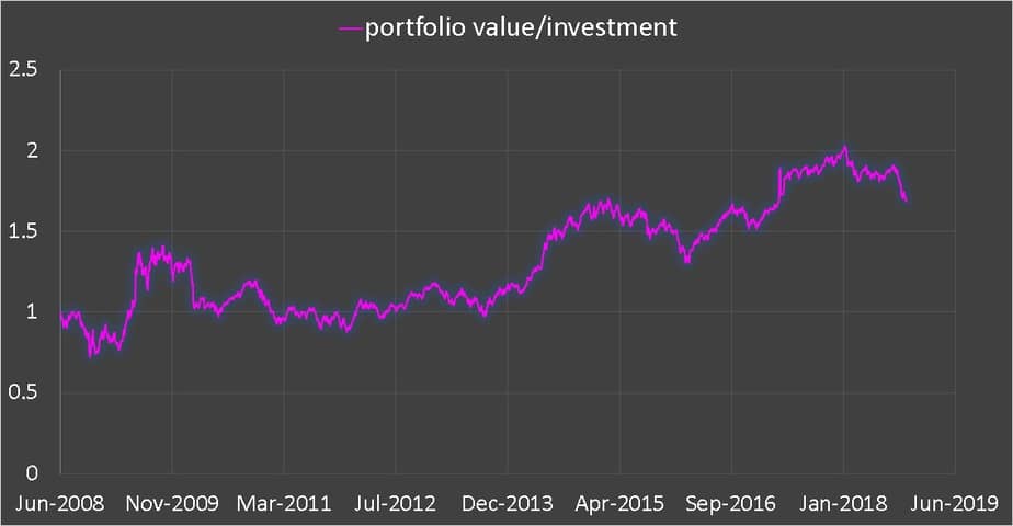 Retirement portfolio value divided by total investment