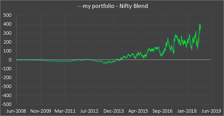 Retirement portfolio minus Nifty Blend (50% Nifty 50 + 50% Nifty Next 50)