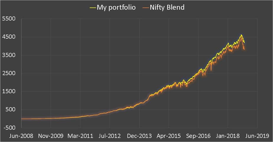 Retirement equity portfolio vs Nifty Blend (50% Nifty 50 + 50% Nifty Next 50)