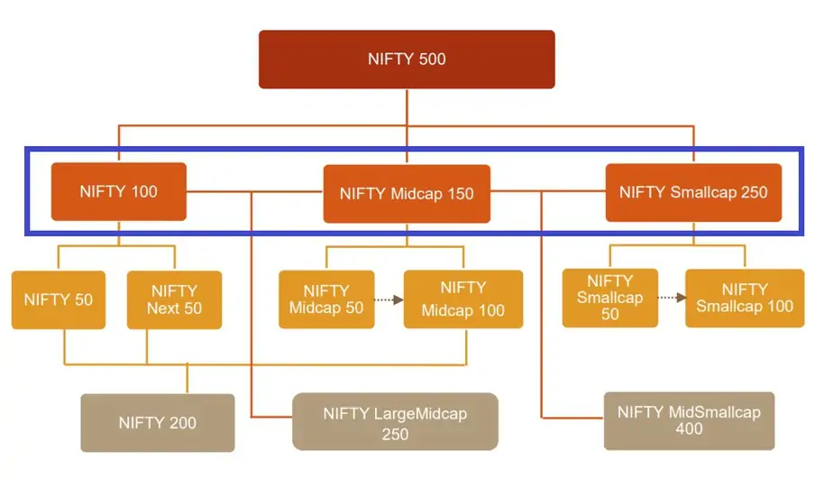 NSE Index flow chart