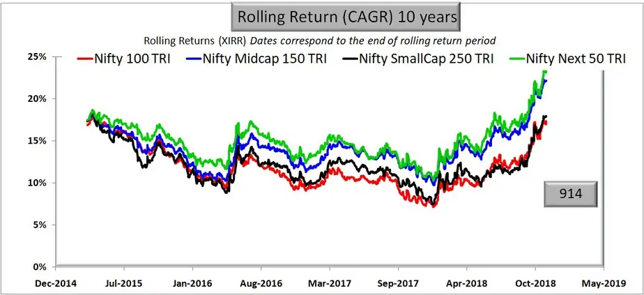 Large Cap vs Mid Cap vs Small Cap: ten years