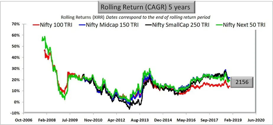extended chart of Large Cap vs Mid Cap vs Small Cap: 5 years