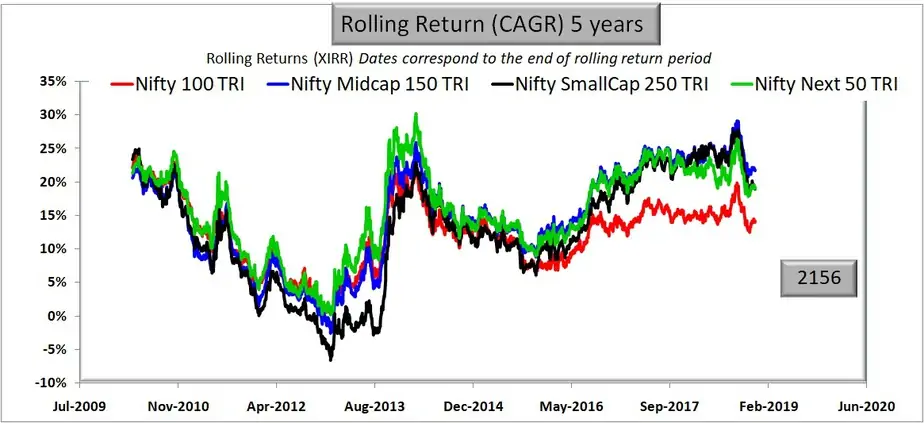 Large Cap vs Mid Cap vs Small Cap: 5 years