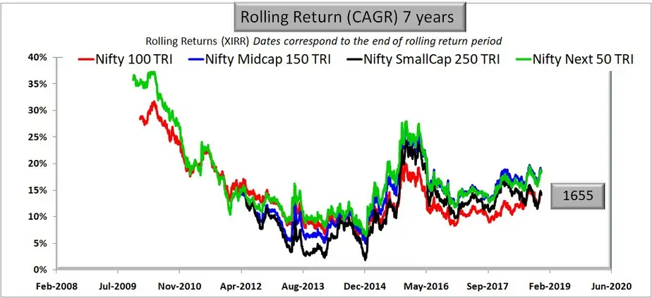 extended chart of Large Cap vs Mid Cap vs Small Cap: 7 years