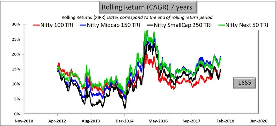 Large Cap vs Mid Cap vs Small Cap: seven years