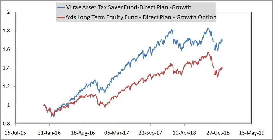 Mirae Asset Tax Saver Fund vs Axis Long Term Equity Fund normalized NAV movement