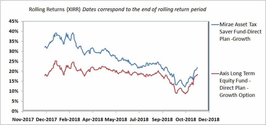 Rolling return comparison of Mirae Asset Tax Saver Fund vs Axis Long Term Equity Fund