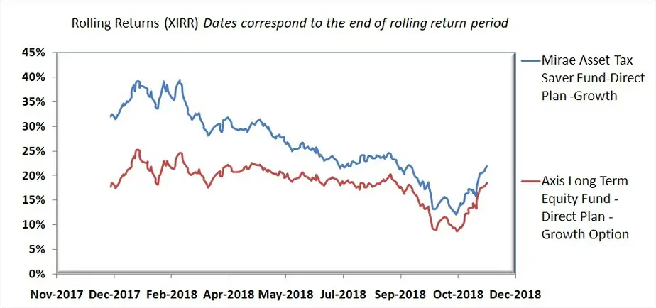 Rolling return comparison of Mirae Asset Tax Saver Fund vs Axis Long Term Equity Fund